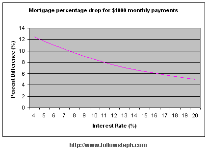 account now cash advance - morgage payment scale